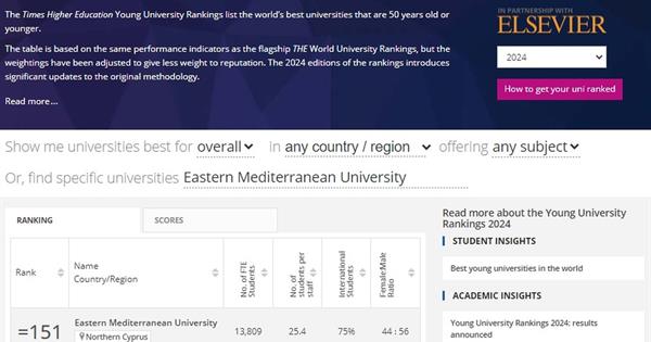 DAÜ Dünyanın En İyi 151’inci Genç Üniversitesi Oldu